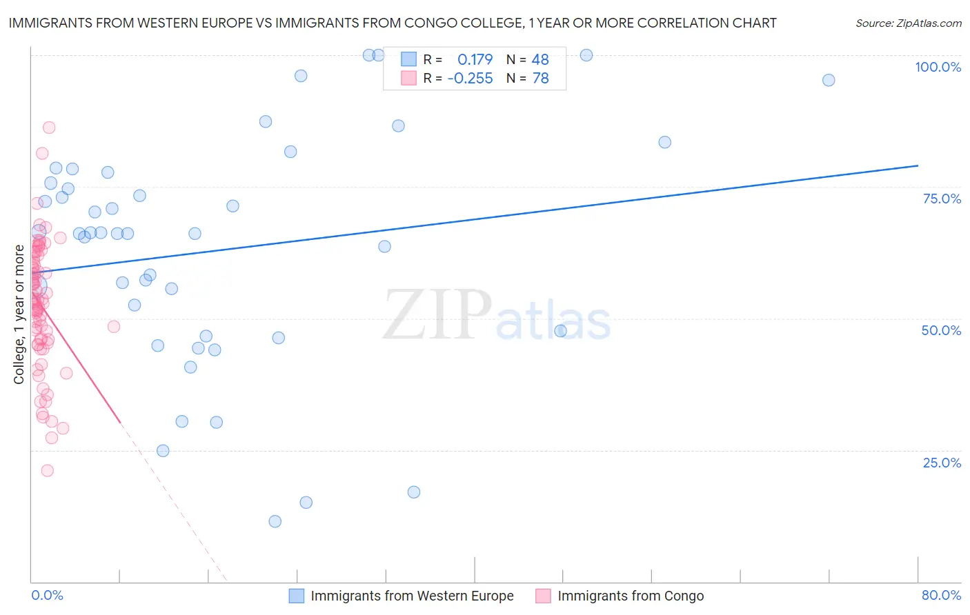Immigrants from Western Europe vs Immigrants from Congo College, 1 year or more
