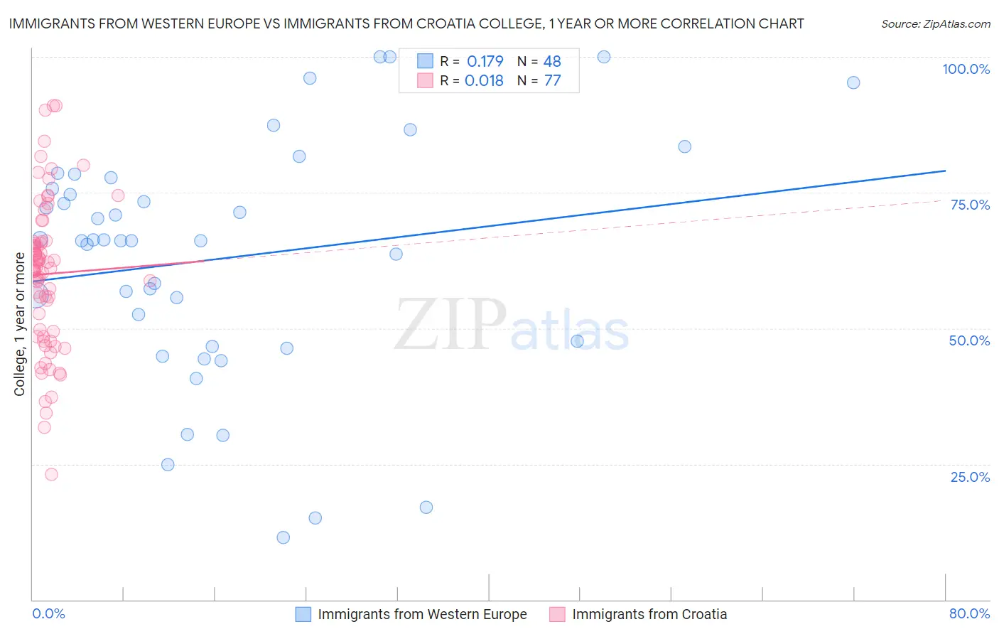 Immigrants from Western Europe vs Immigrants from Croatia College, 1 year or more