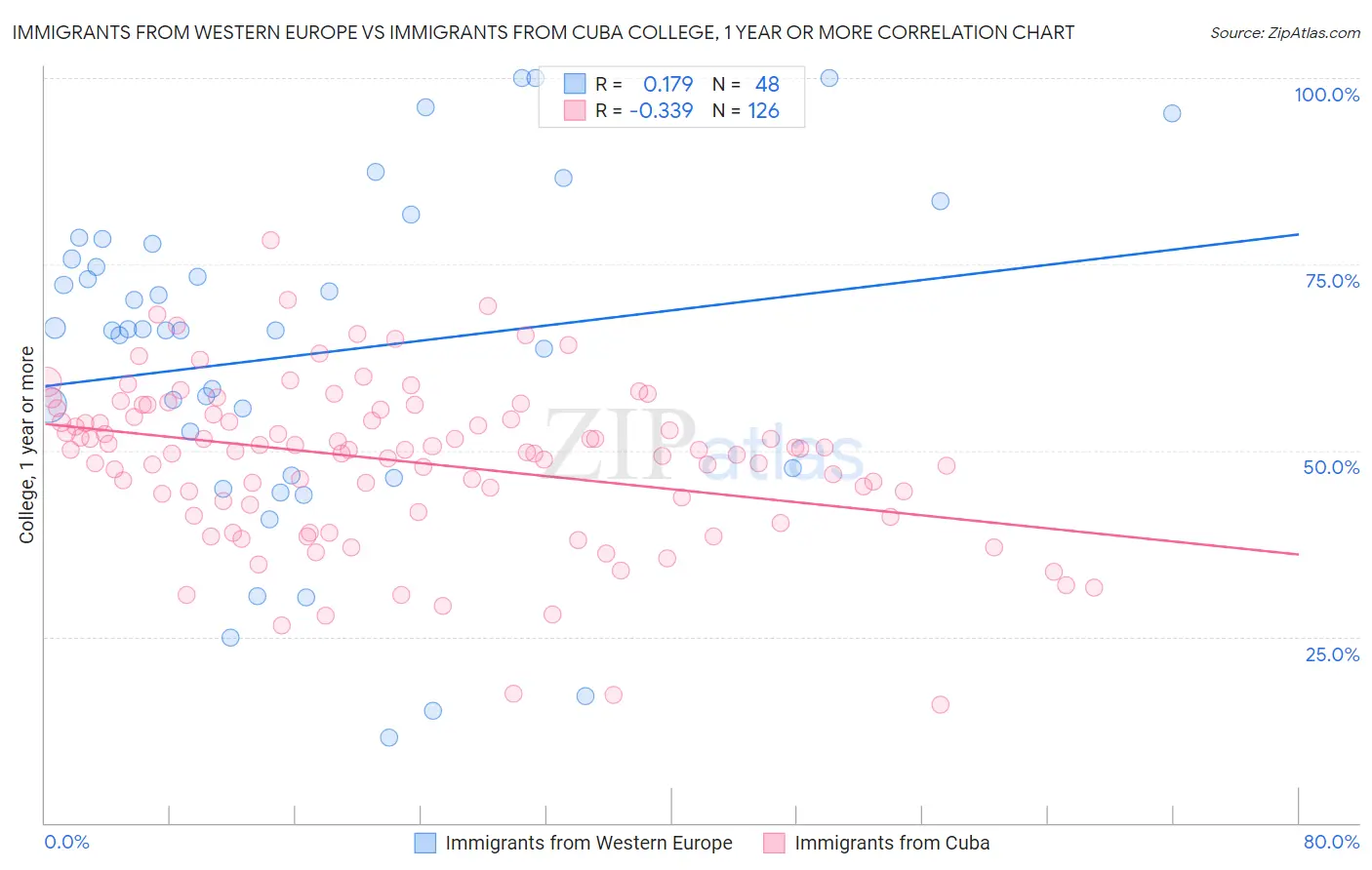 Immigrants from Western Europe vs Immigrants from Cuba College, 1 year or more