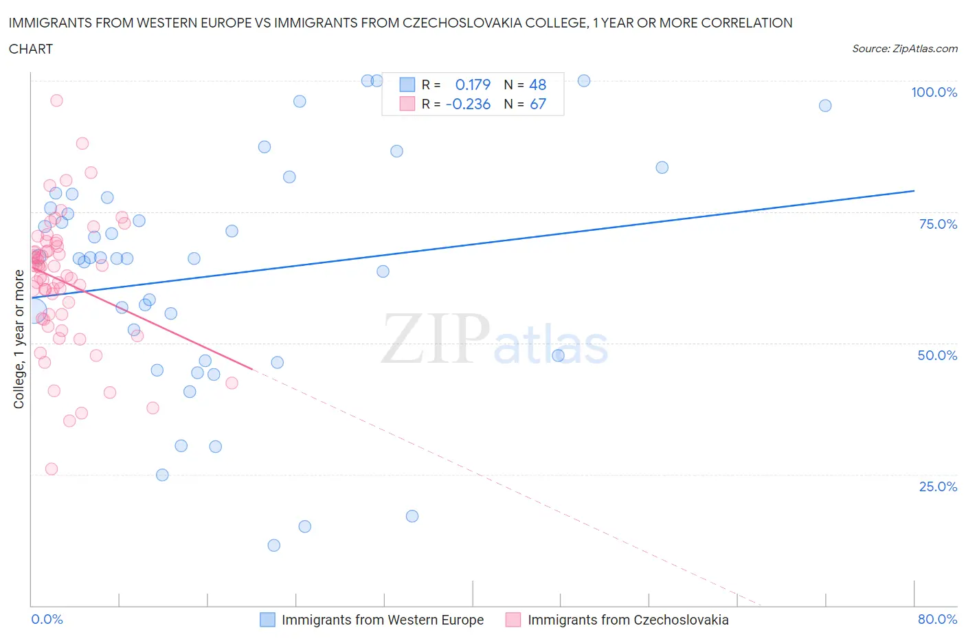Immigrants from Western Europe vs Immigrants from Czechoslovakia College, 1 year or more