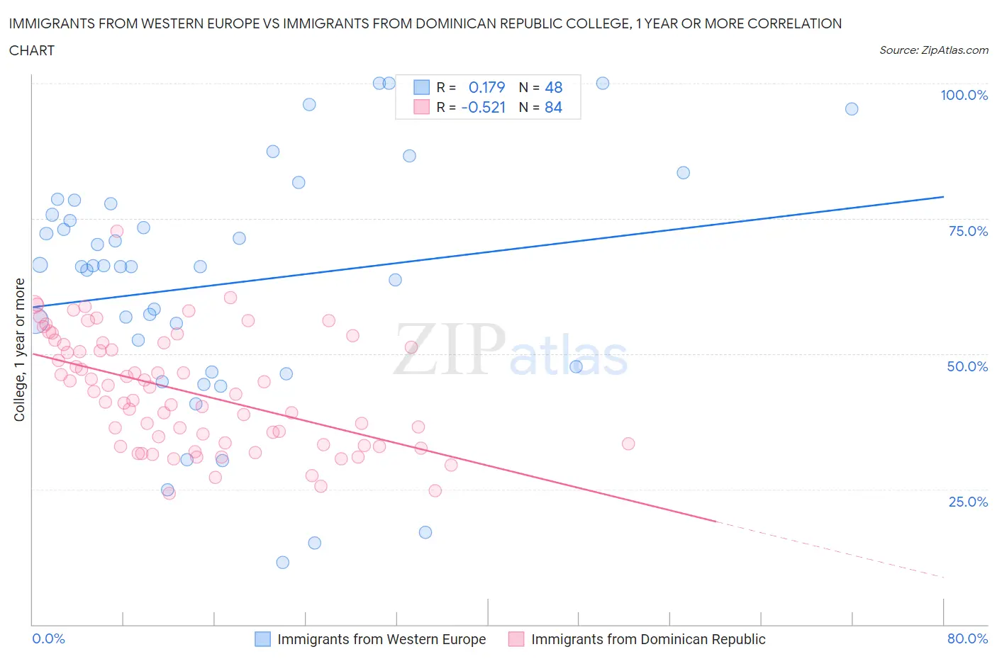 Immigrants from Western Europe vs Immigrants from Dominican Republic College, 1 year or more