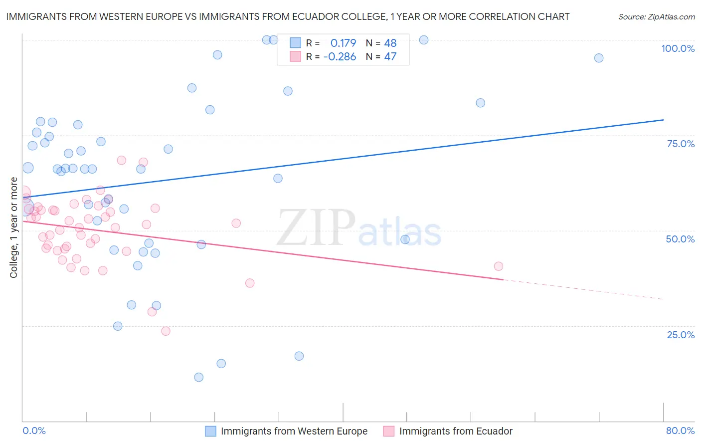 Immigrants from Western Europe vs Immigrants from Ecuador College, 1 year or more