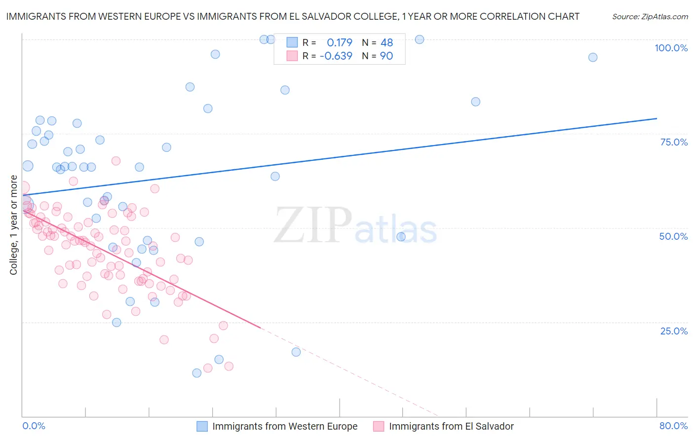 Immigrants from Western Europe vs Immigrants from El Salvador College, 1 year or more