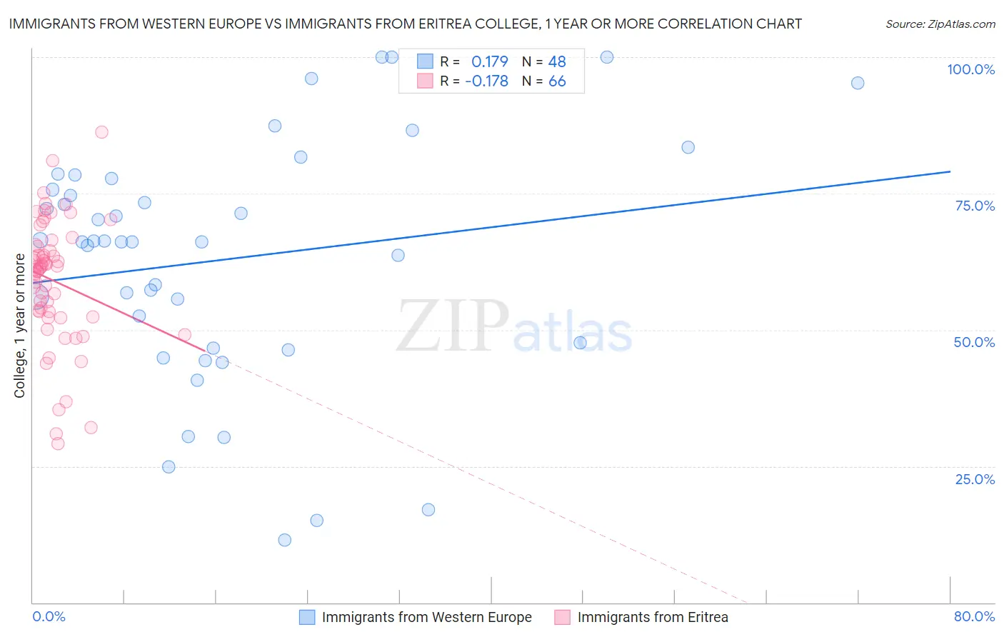 Immigrants from Western Europe vs Immigrants from Eritrea College, 1 year or more