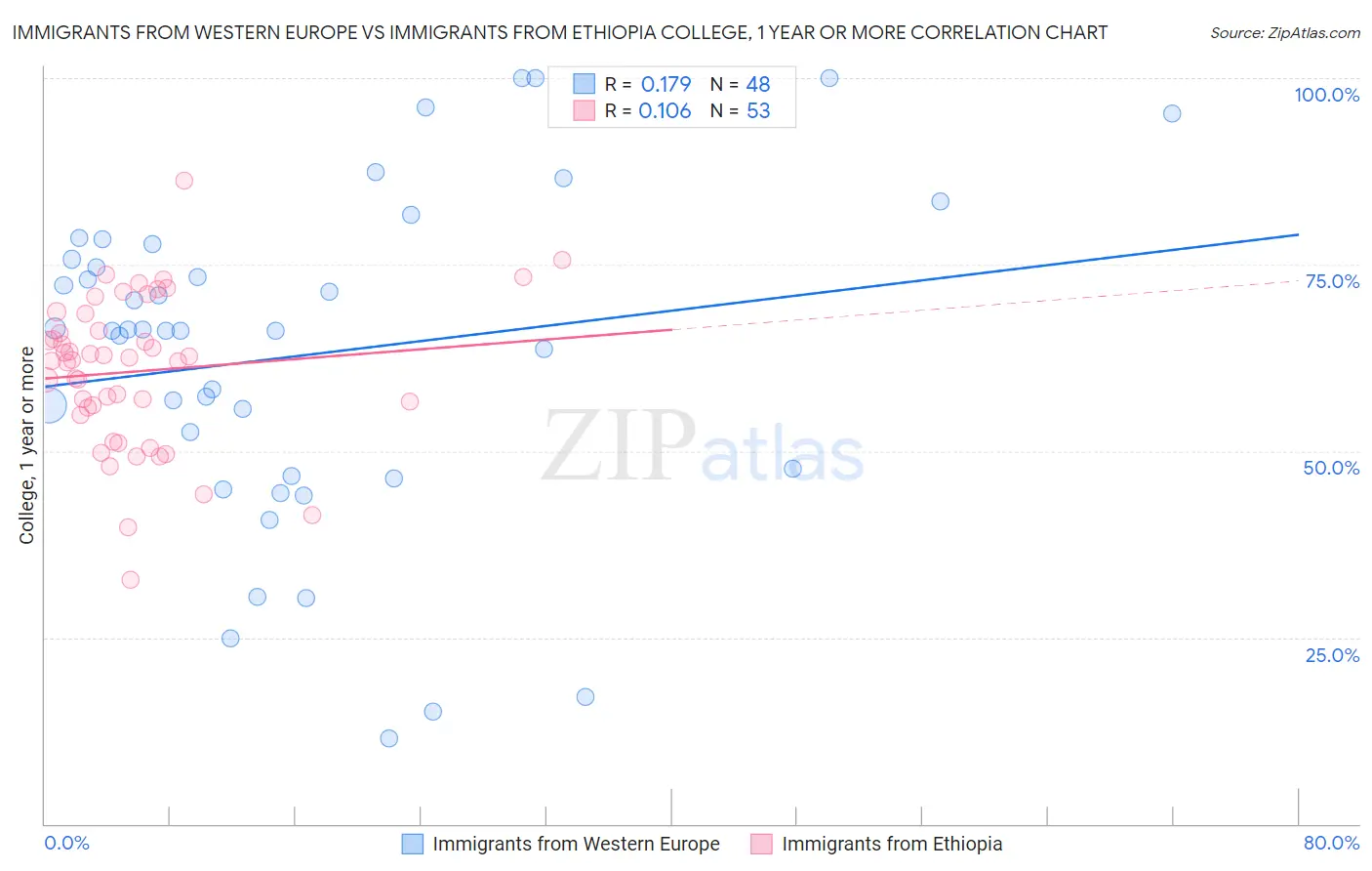 Immigrants from Western Europe vs Immigrants from Ethiopia College, 1 year or more