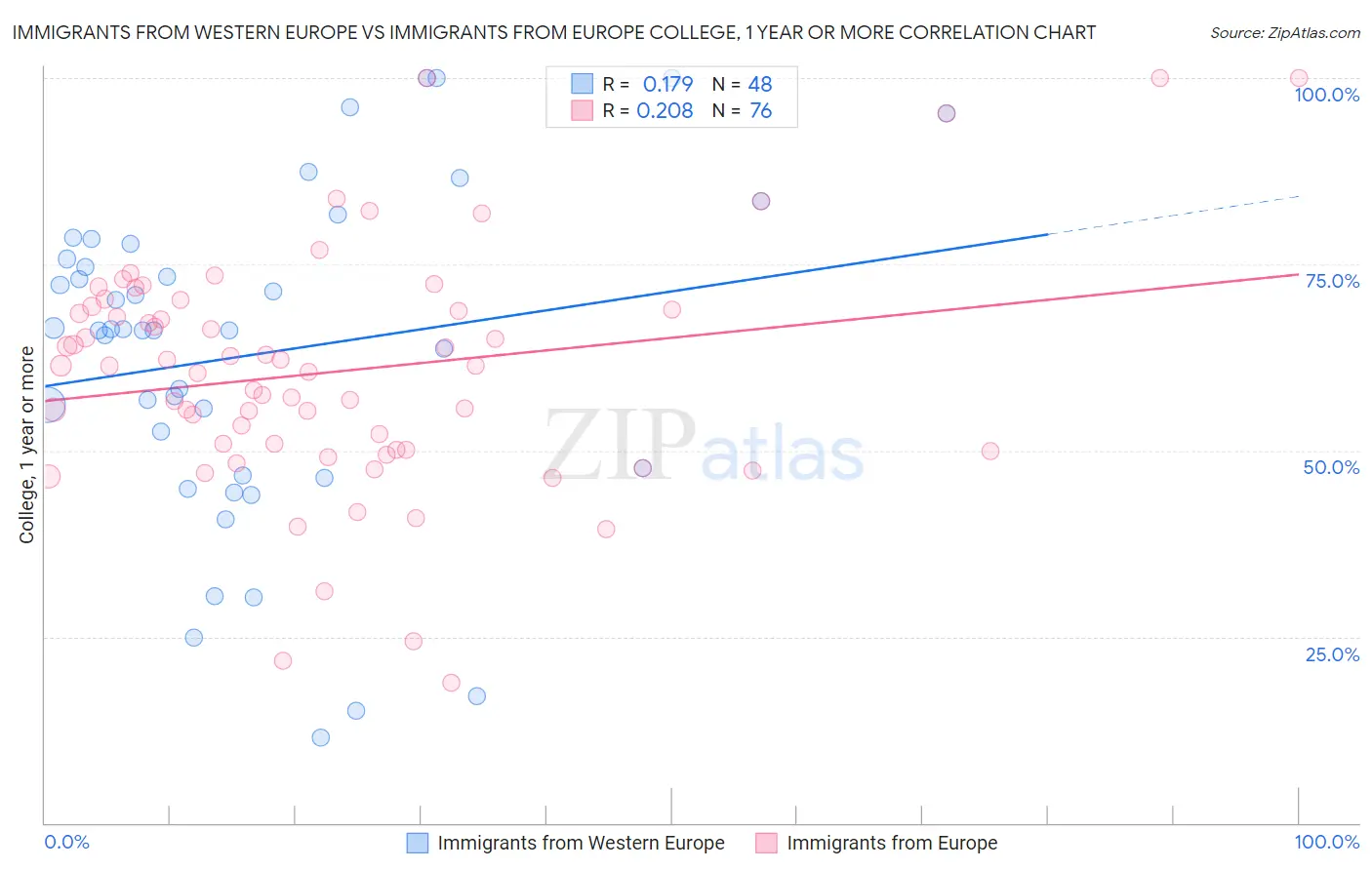 Immigrants from Western Europe vs Immigrants from Europe College, 1 year or more
