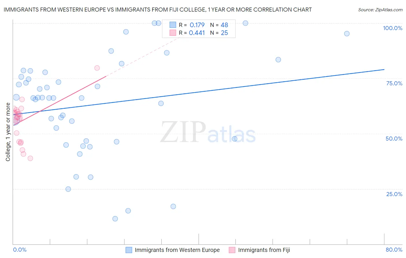 Immigrants from Western Europe vs Immigrants from Fiji College, 1 year or more