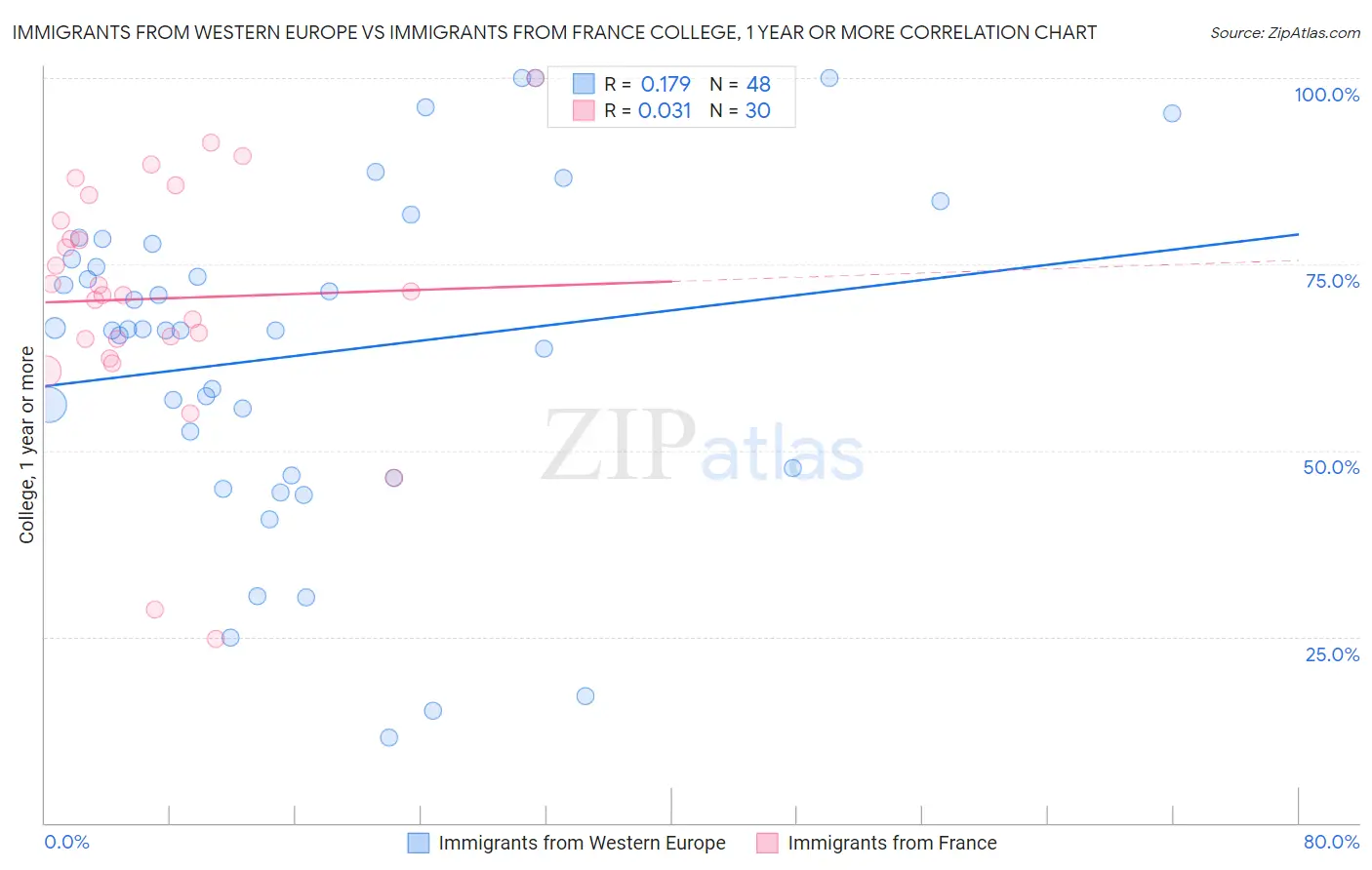 Immigrants from Western Europe vs Immigrants from France College, 1 year or more