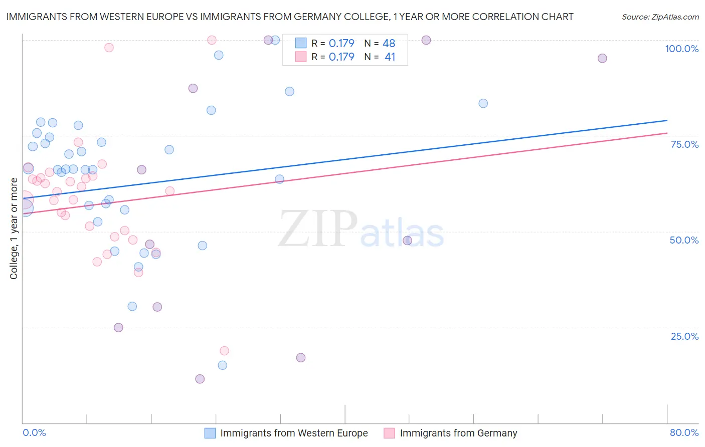 Immigrants from Western Europe vs Immigrants from Germany College, 1 year or more
