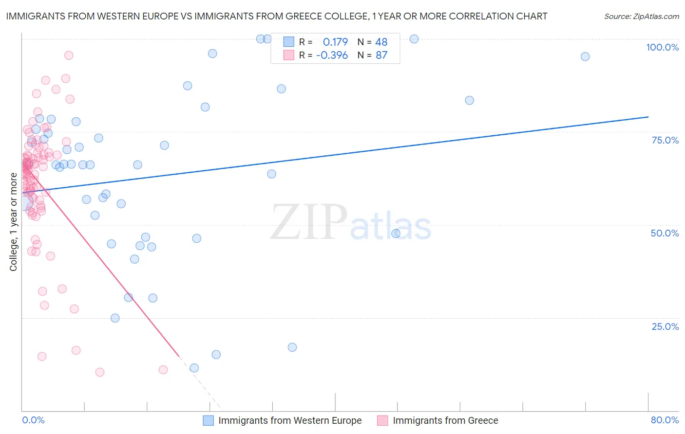 Immigrants from Western Europe vs Immigrants from Greece College, 1 year or more