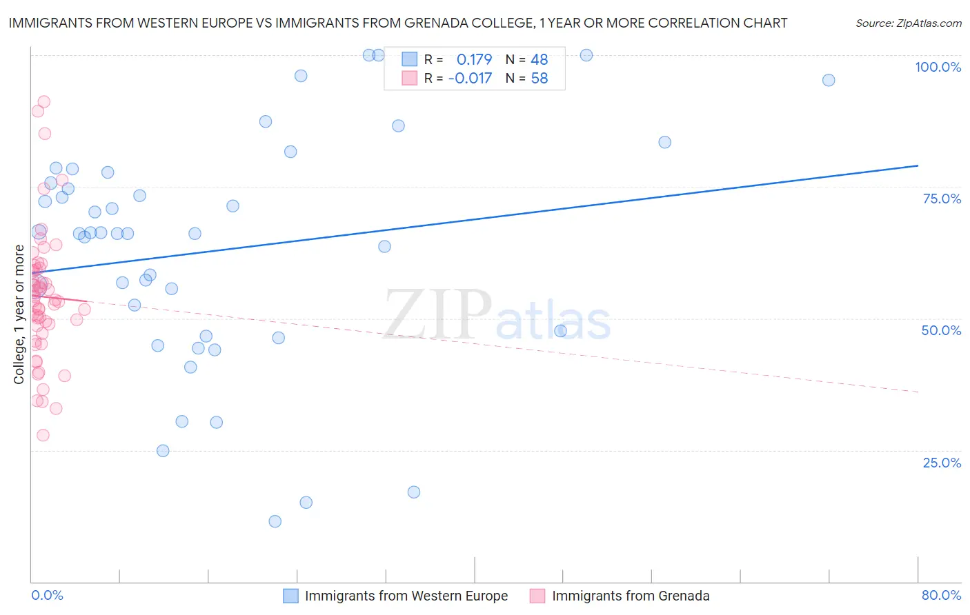 Immigrants from Western Europe vs Immigrants from Grenada College, 1 year or more
