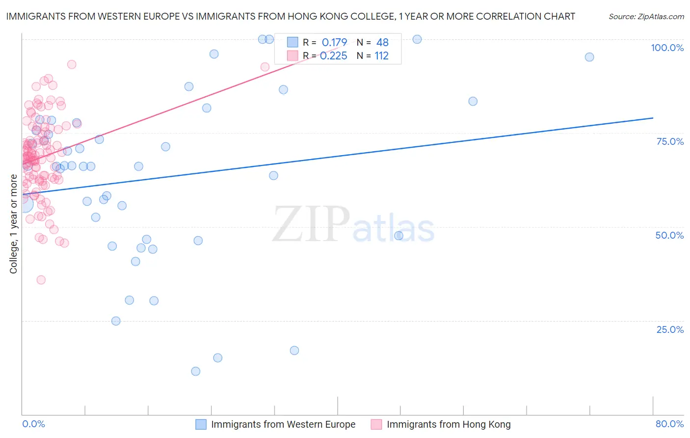 Immigrants from Western Europe vs Immigrants from Hong Kong College, 1 year or more