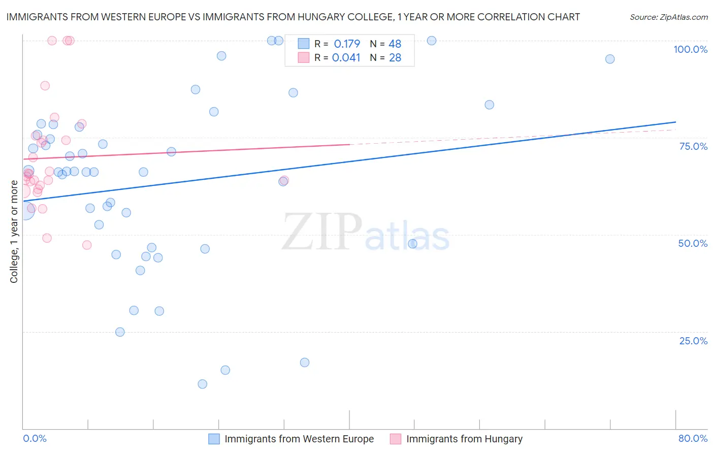 Immigrants from Western Europe vs Immigrants from Hungary College, 1 year or more