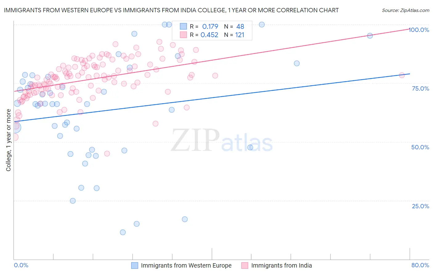 Immigrants from Western Europe vs Immigrants from India College, 1 year or more
