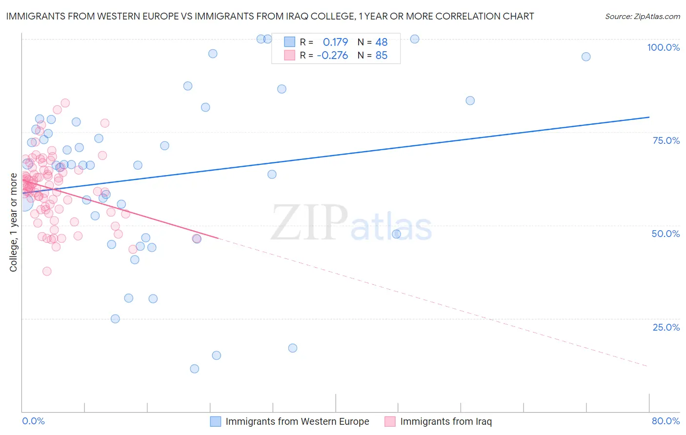Immigrants from Western Europe vs Immigrants from Iraq College, 1 year or more