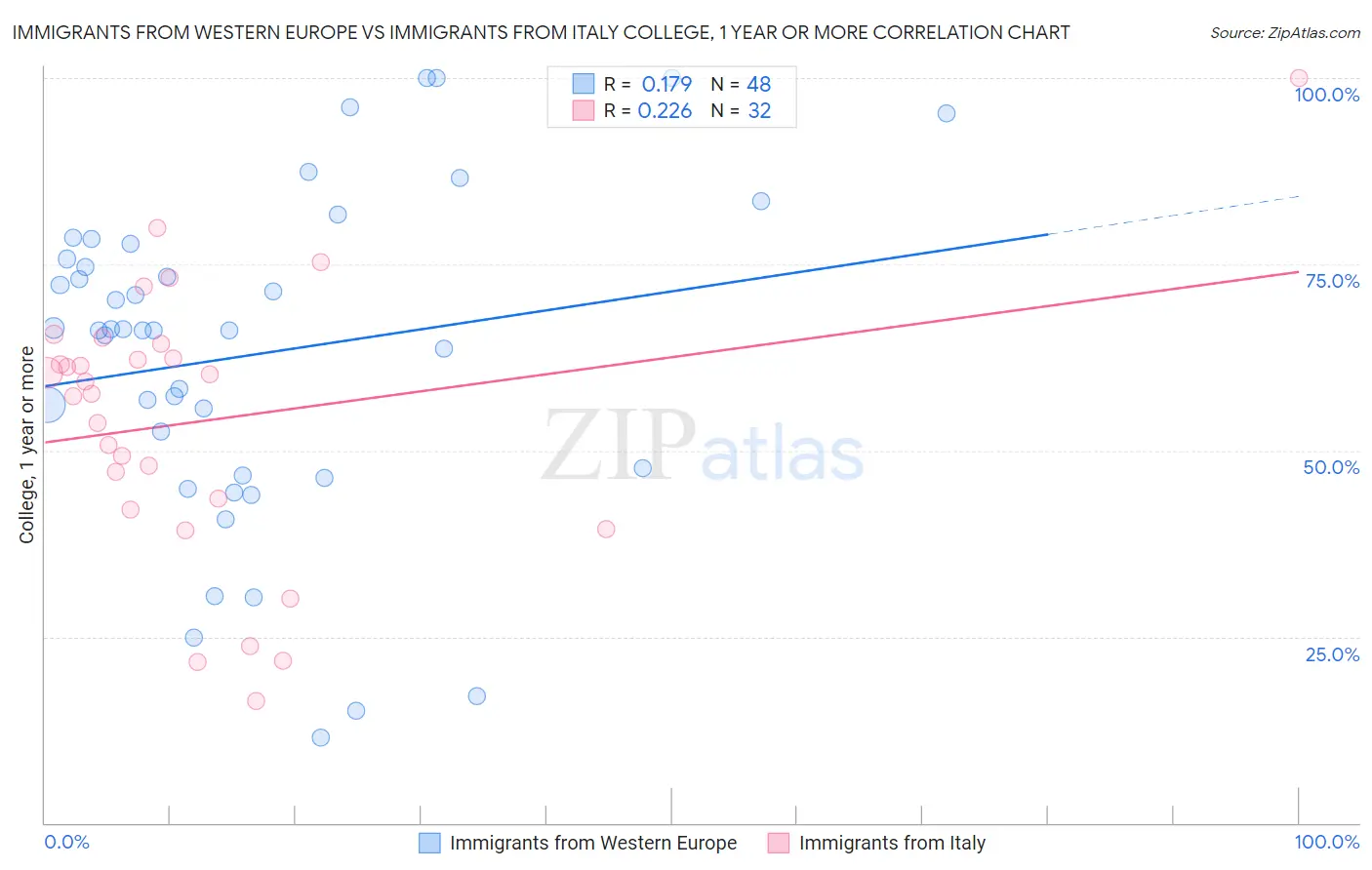 Immigrants from Western Europe vs Immigrants from Italy College, 1 year or more