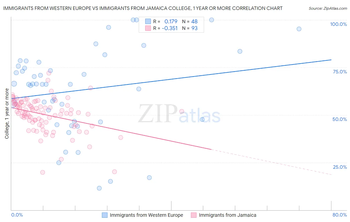 Immigrants from Western Europe vs Immigrants from Jamaica College, 1 year or more