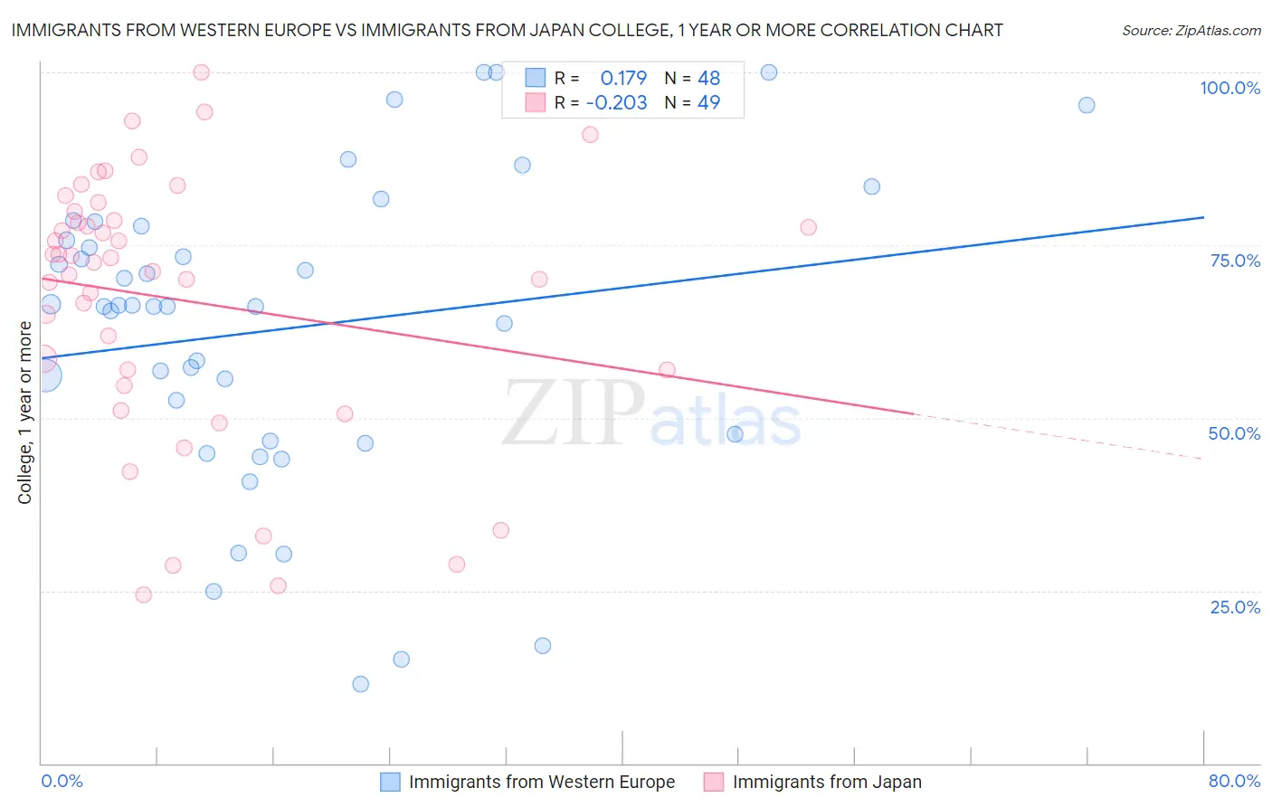 Immigrants from Western Europe vs Immigrants from Japan College, 1 year or more