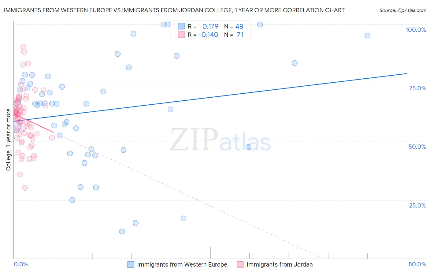 Immigrants from Western Europe vs Immigrants from Jordan College, 1 year or more
