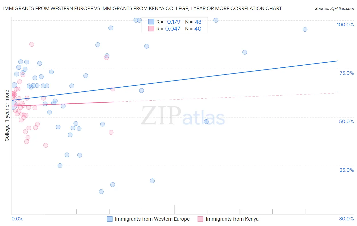 Immigrants from Western Europe vs Immigrants from Kenya College, 1 year or more