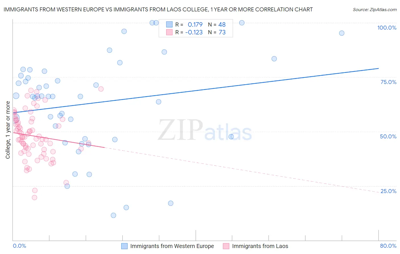 Immigrants from Western Europe vs Immigrants from Laos College, 1 year or more