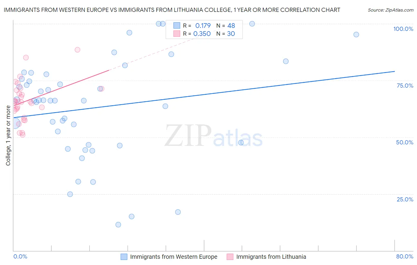 Immigrants from Western Europe vs Immigrants from Lithuania College, 1 year or more