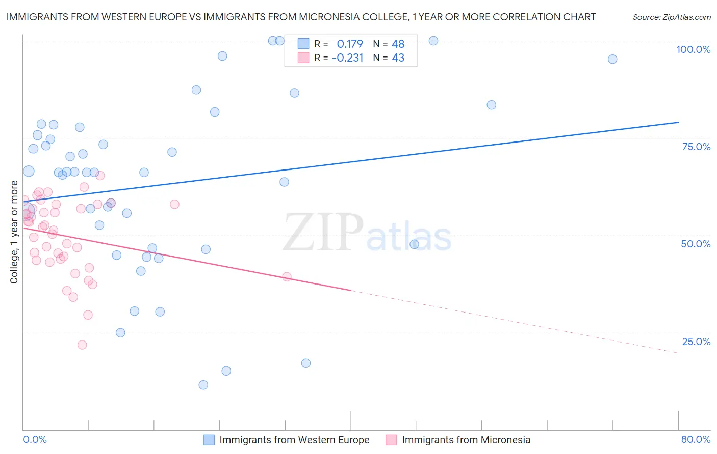 Immigrants from Western Europe vs Immigrants from Micronesia College, 1 year or more