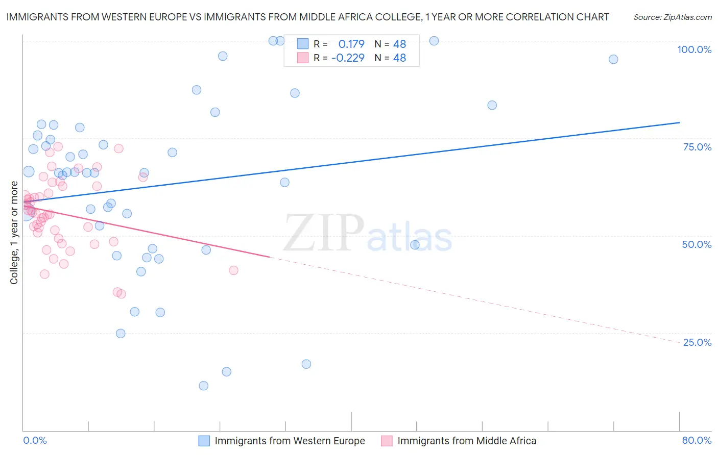 Immigrants from Western Europe vs Immigrants from Middle Africa College, 1 year or more