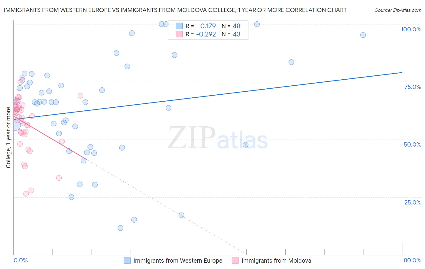 Immigrants from Western Europe vs Immigrants from Moldova College, 1 year or more