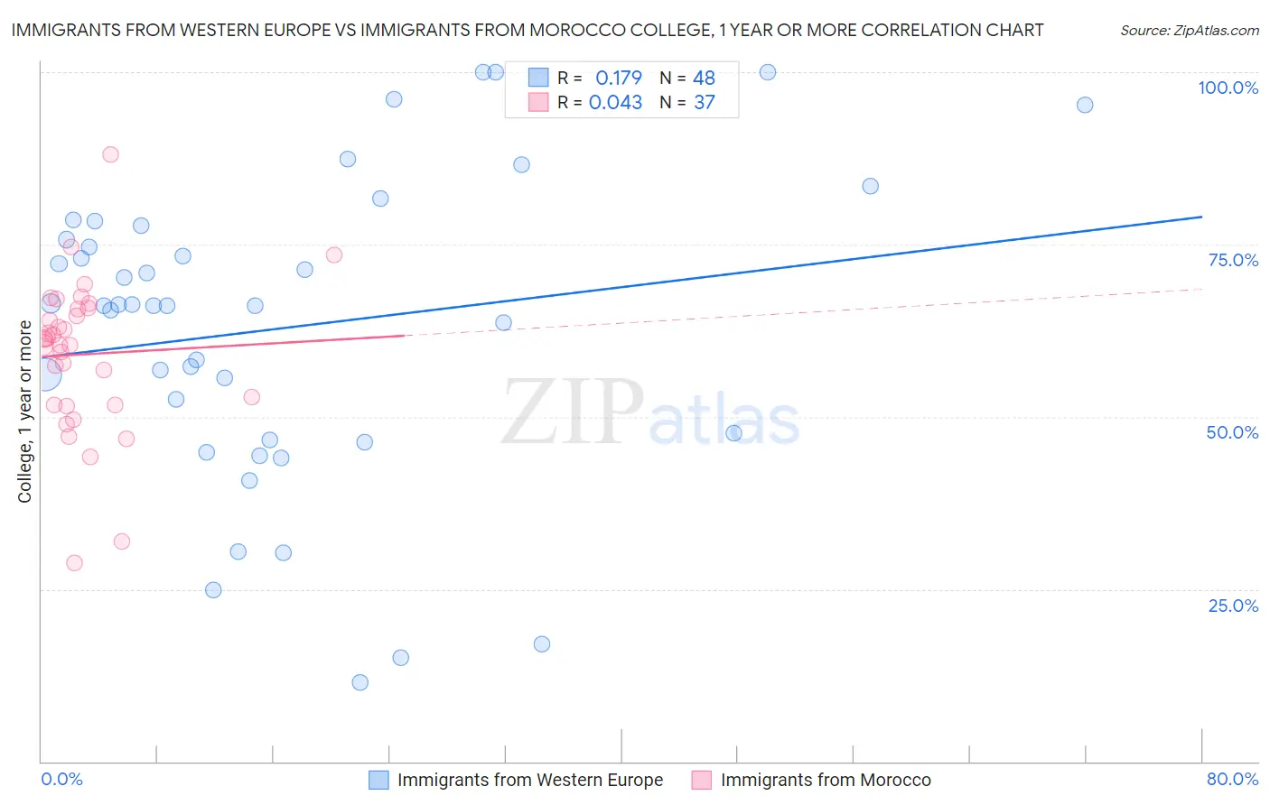 Immigrants from Western Europe vs Immigrants from Morocco College, 1 year or more