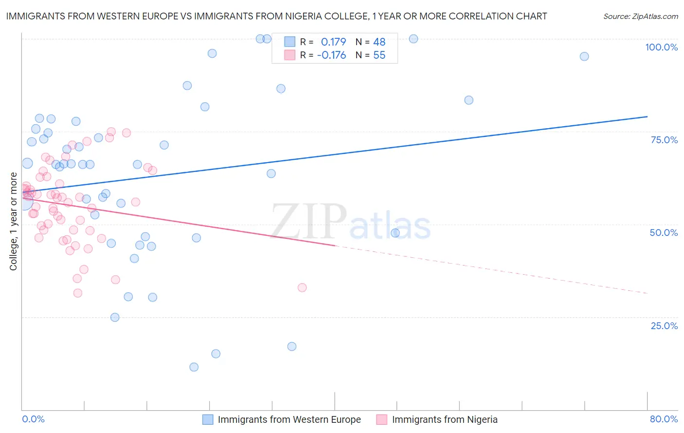 Immigrants from Western Europe vs Immigrants from Nigeria College, 1 year or more