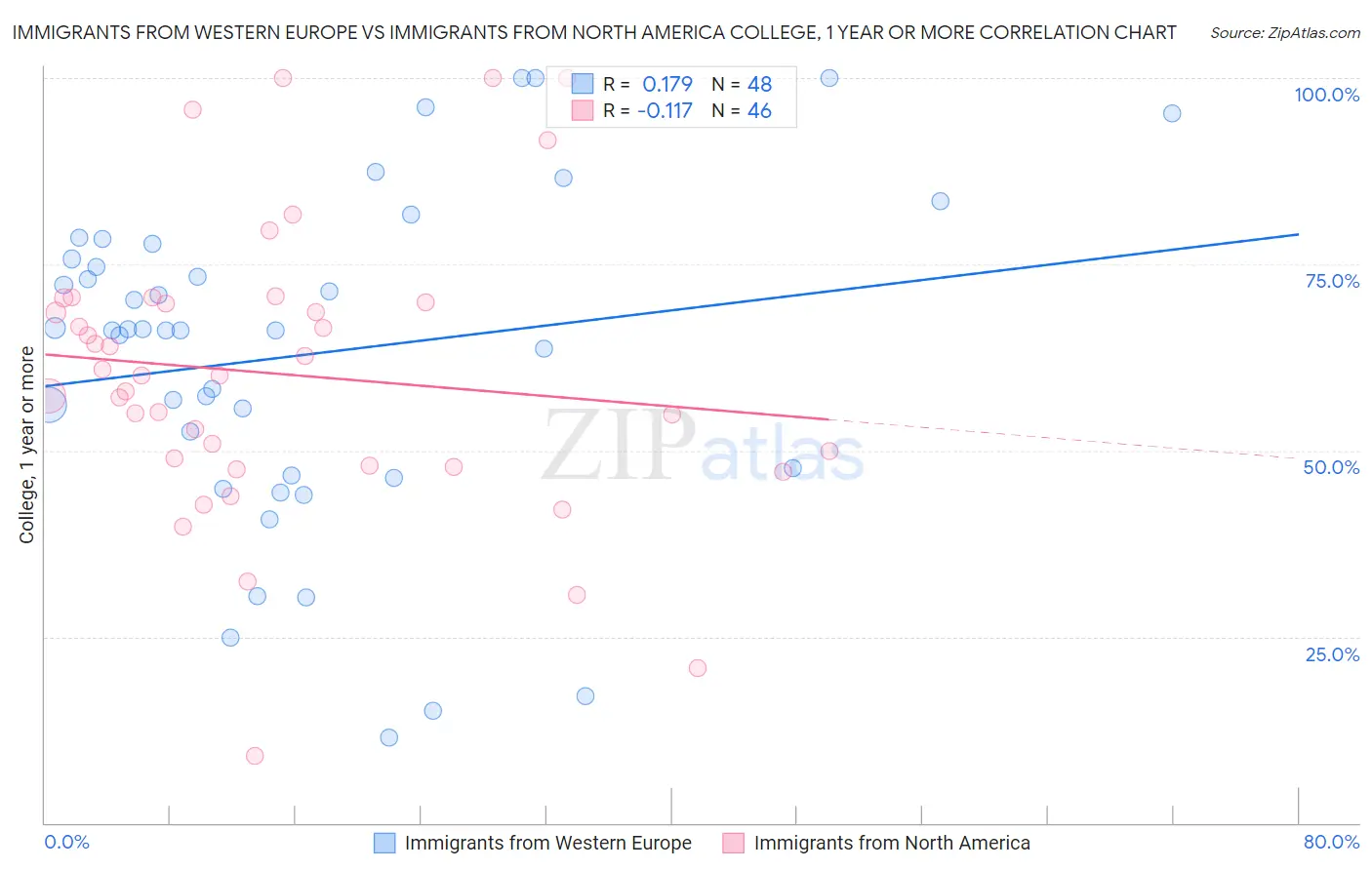 Immigrants from Western Europe vs Immigrants from North America College, 1 year or more