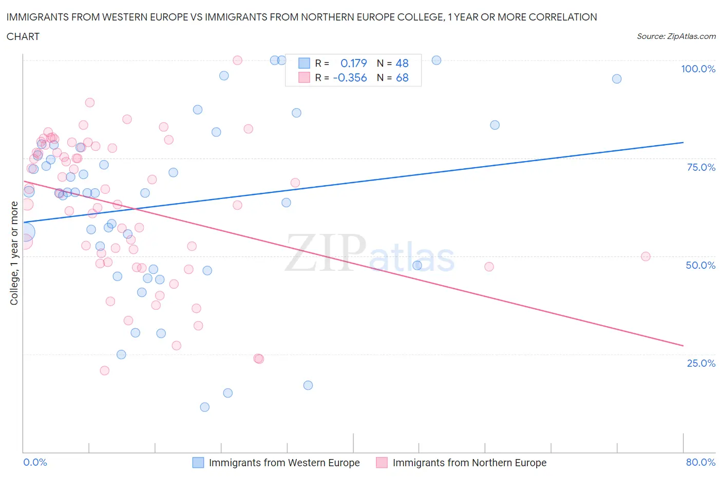 Immigrants from Western Europe vs Immigrants from Northern Europe College, 1 year or more