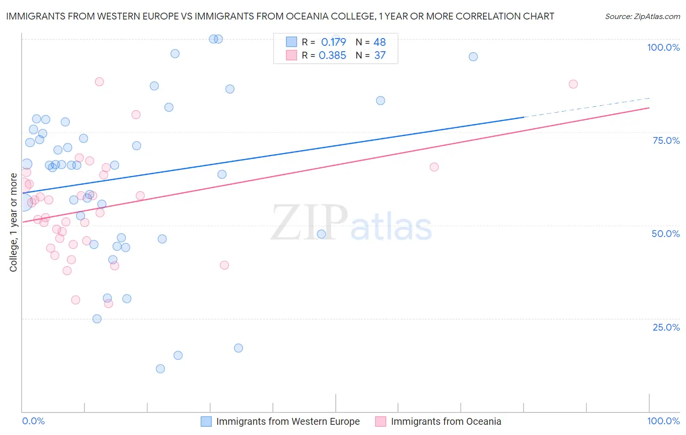 Immigrants from Western Europe vs Immigrants from Oceania College, 1 year or more