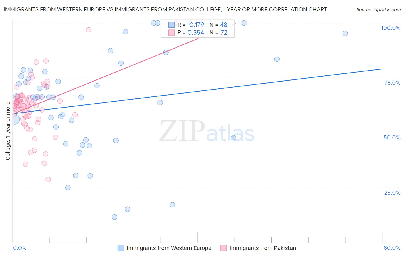 Immigrants from Western Europe vs Immigrants from Pakistan College, 1 year or more