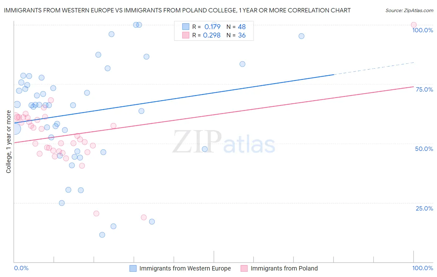 Immigrants from Western Europe vs Immigrants from Poland College, 1 year or more