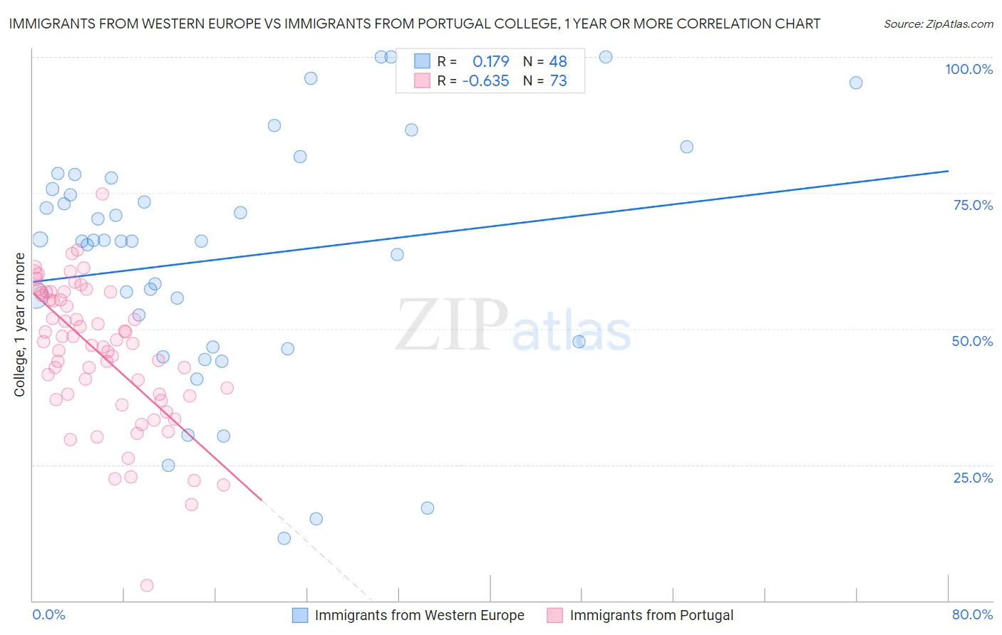 Immigrants from Western Europe vs Immigrants from Portugal College, 1 year or more