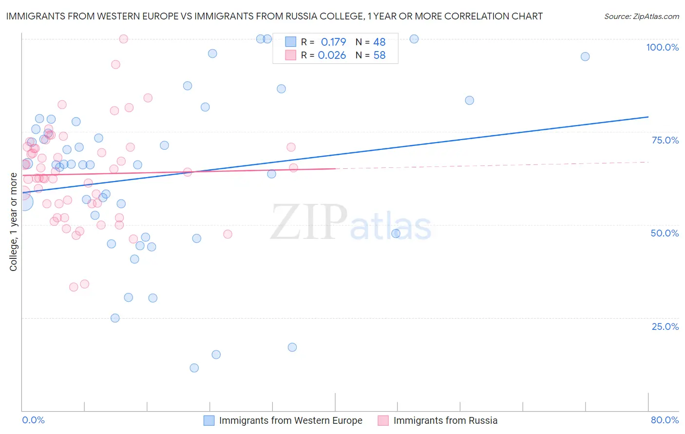 Immigrants from Western Europe vs Immigrants from Russia College, 1 year or more