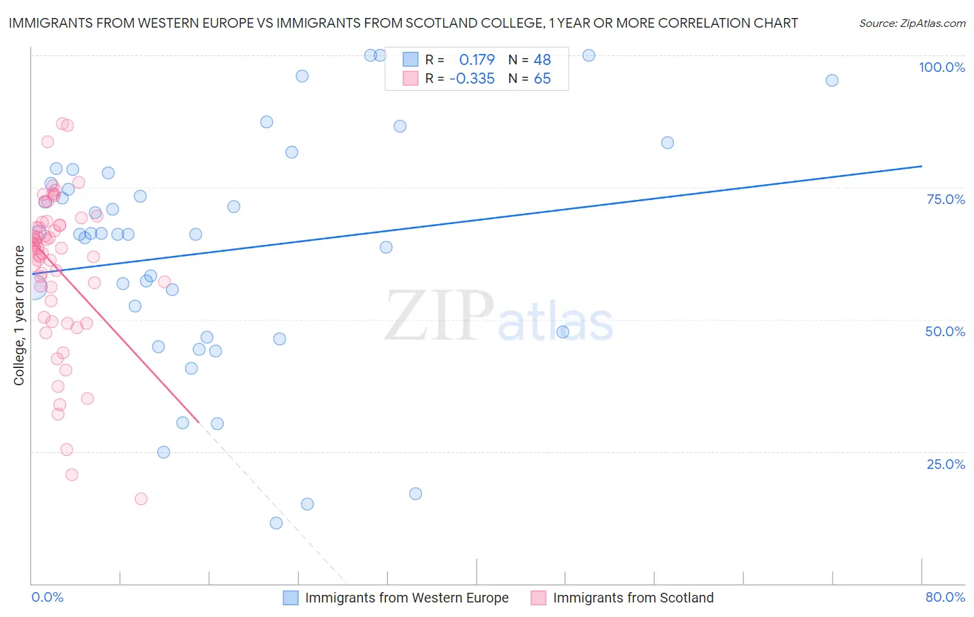 Immigrants from Western Europe vs Immigrants from Scotland College, 1 year or more