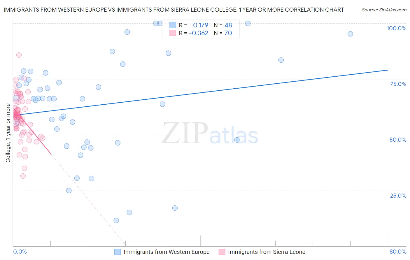 Immigrants from Western Europe vs Immigrants from Sierra Leone College, 1 year or more
