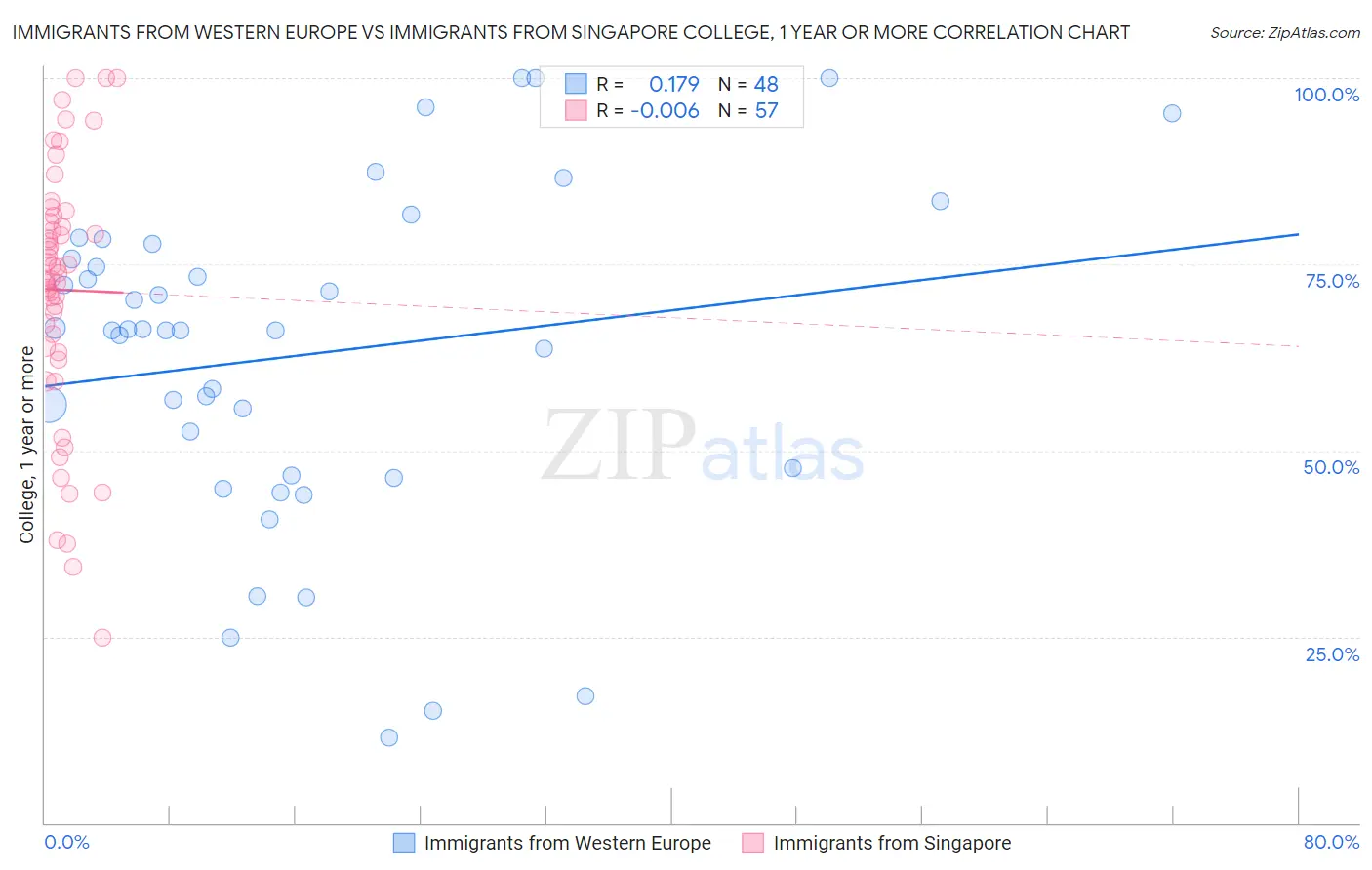 Immigrants from Western Europe vs Immigrants from Singapore College, 1 year or more