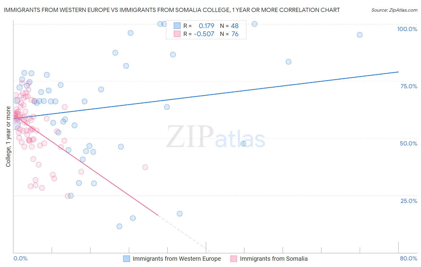 Immigrants from Western Europe vs Immigrants from Somalia College, 1 year or more
