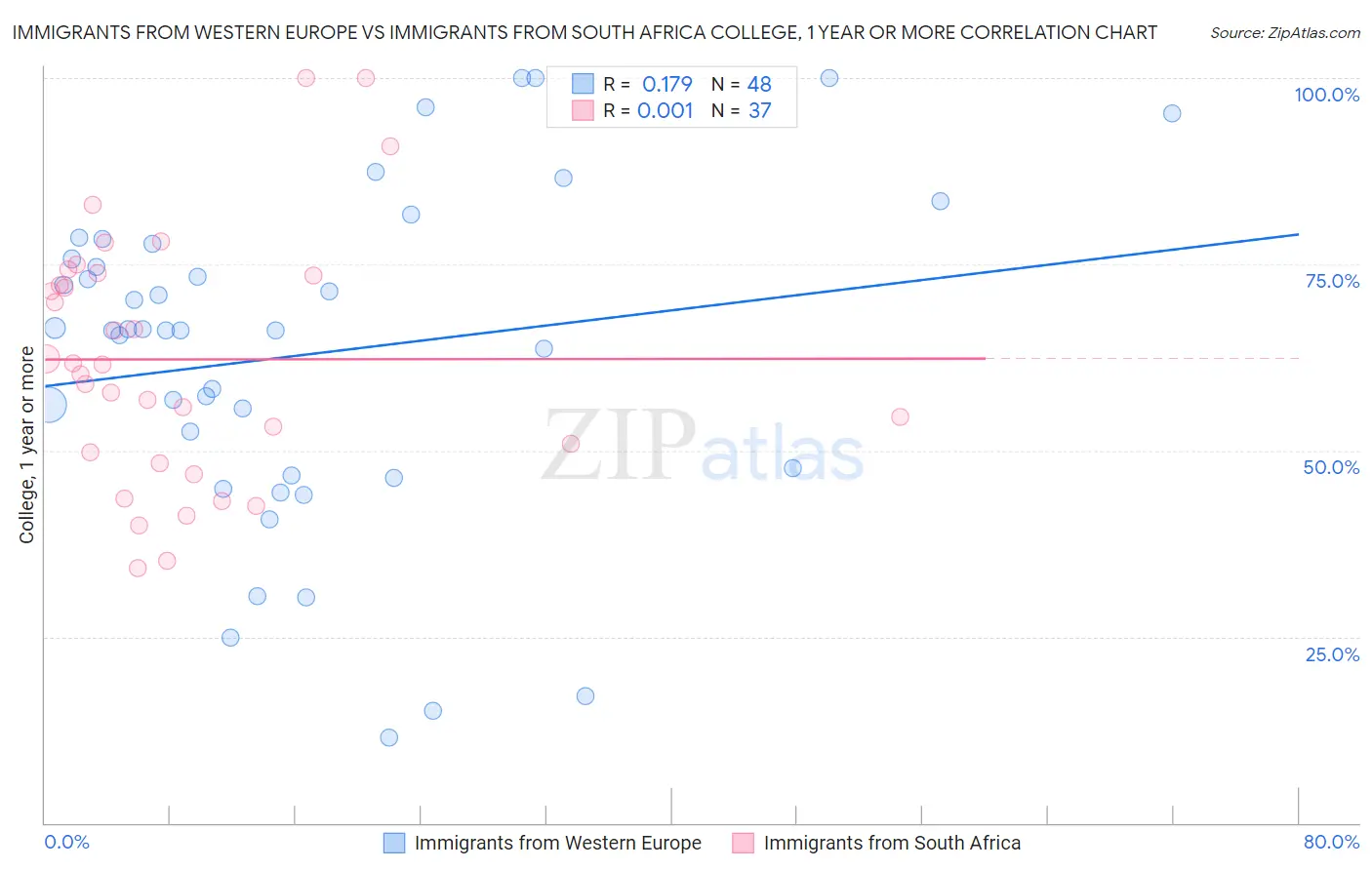 Immigrants from Western Europe vs Immigrants from South Africa College, 1 year or more