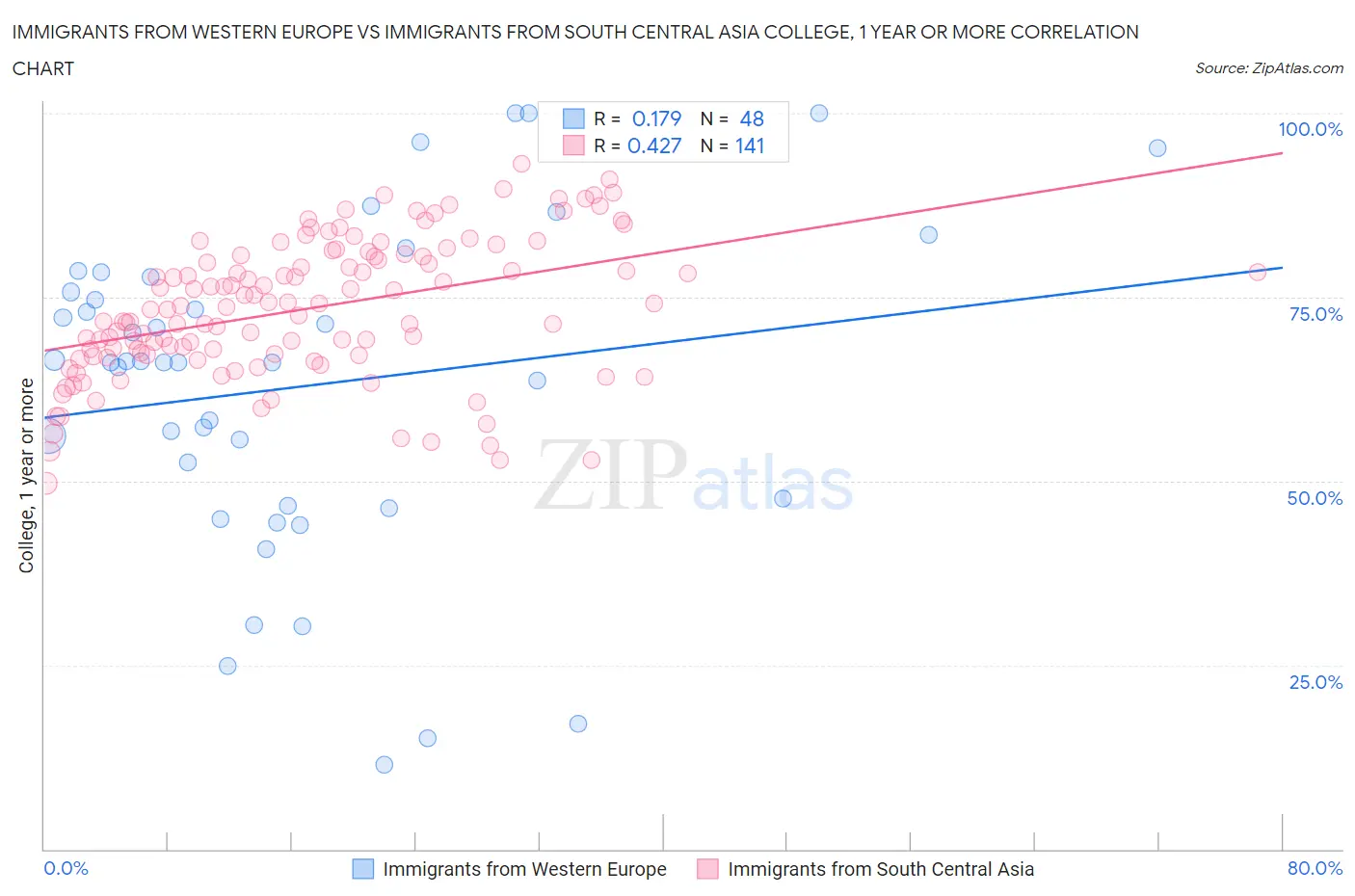 Immigrants from Western Europe vs Immigrants from South Central Asia College, 1 year or more