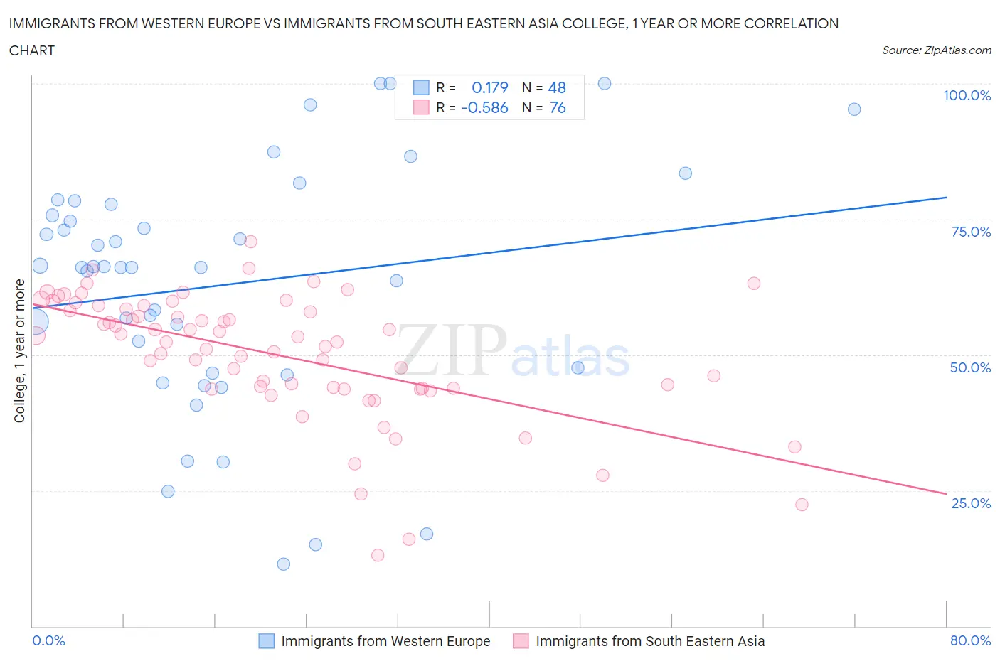 Immigrants from Western Europe vs Immigrants from South Eastern Asia College, 1 year or more