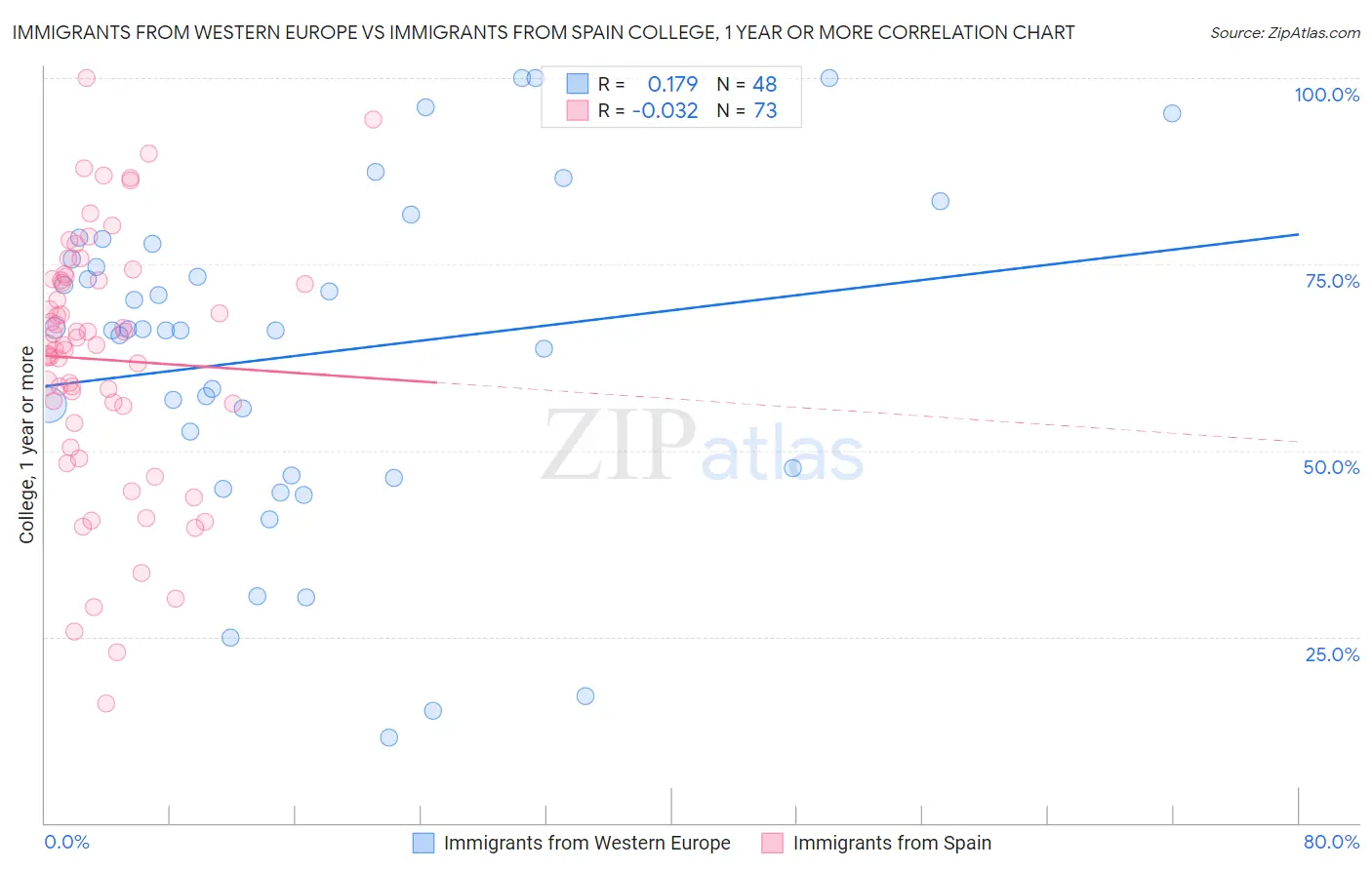 Immigrants from Western Europe vs Immigrants from Spain College, 1 year or more