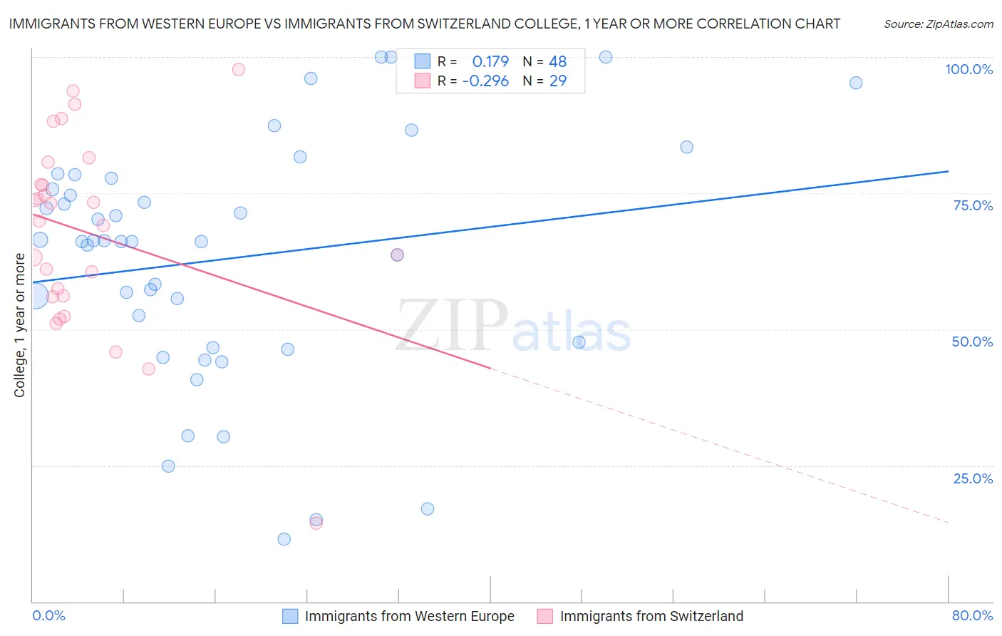 Immigrants from Western Europe vs Immigrants from Switzerland College, 1 year or more