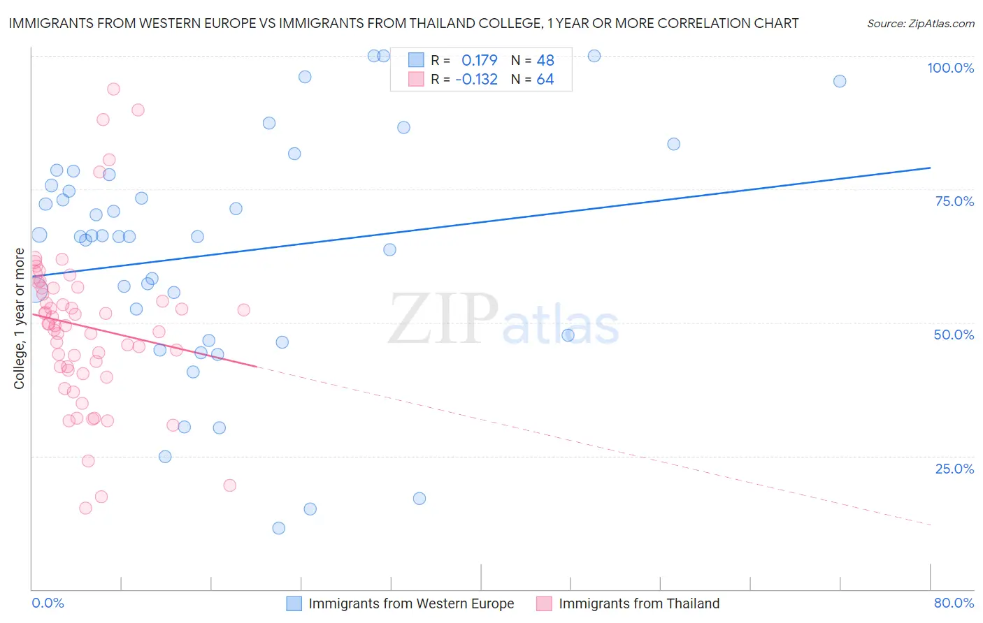 Immigrants from Western Europe vs Immigrants from Thailand College, 1 year or more