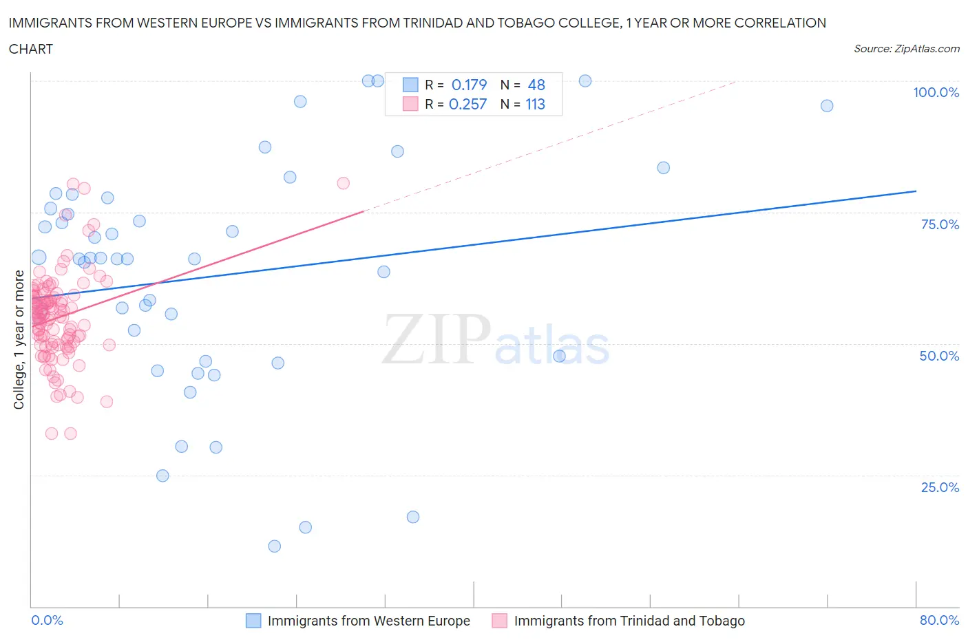 Immigrants from Western Europe vs Immigrants from Trinidad and Tobago College, 1 year or more