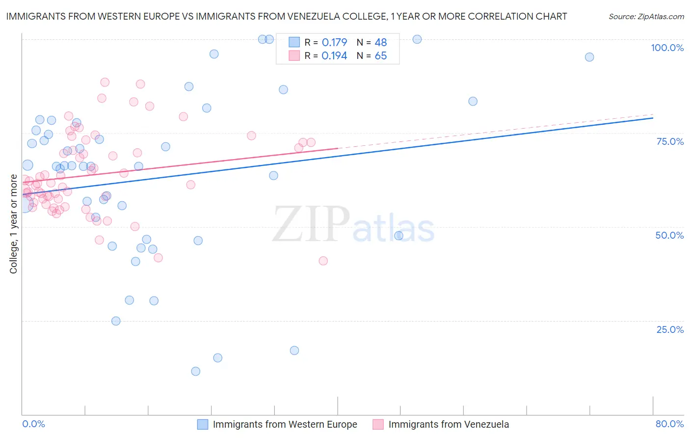 Immigrants from Western Europe vs Immigrants from Venezuela College, 1 year or more